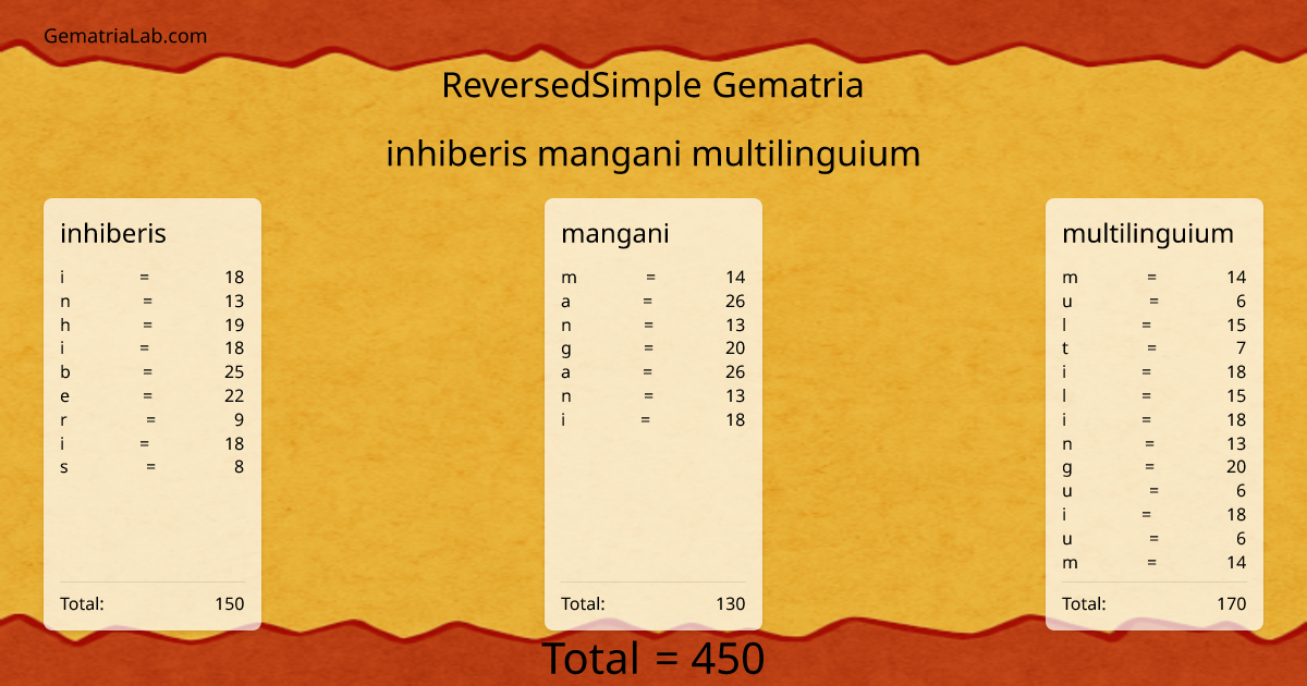 inhiberis mangani multilinguium in reversedSimple Gematria